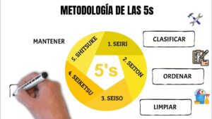 Metodología e implantación de las 5S